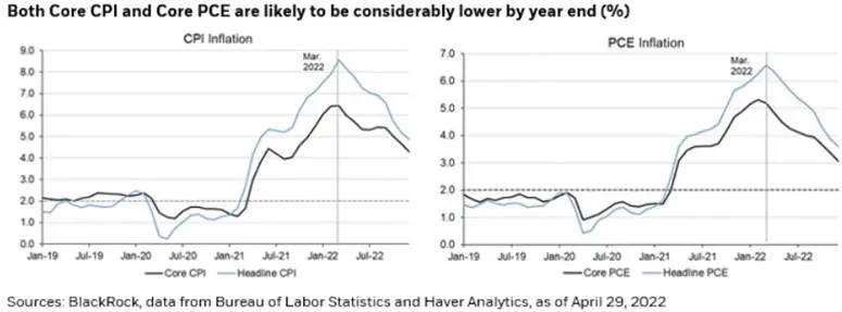 blackrock dice que la inflacion tanto del ipc subyacente como del pce de ee uu alcanzo su punto maximo en marzo y febrero respectivamente grafika numer 1